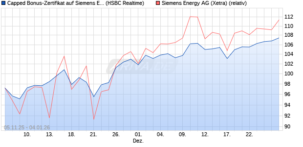 Capped Bonus-Zertifikat auf Siemens Energy [HSBC . (WKN: HT9P2B) Chart