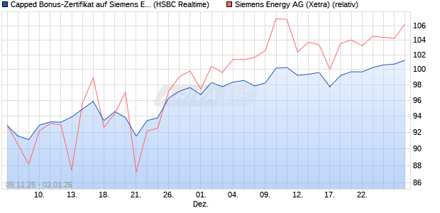 Capped Bonus-Zertifikat auf Siemens Energy [HSBC . (WKN: HT9P2C) Chart