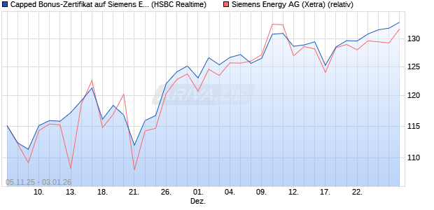 Capped Bonus-Zertifikat auf Siemens Energy [HSBC . (WKN: HT9P2D) Chart