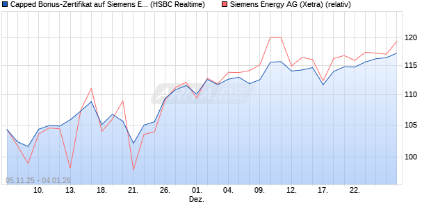 Capped Bonus-Zertifikat auf Siemens Energy [HSBC . (WKN: HT9P2E) Chart
