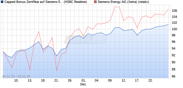 Capped Bonus-Zertifikat auf Siemens Energy [HSBC . (WKN: HT9P2F) Chart
