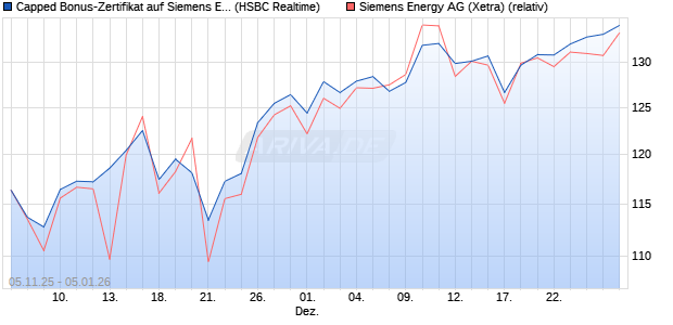 Capped Bonus-Zertifikat auf Siemens Energy [HSBC . (WKN: HT9P2G) Chart