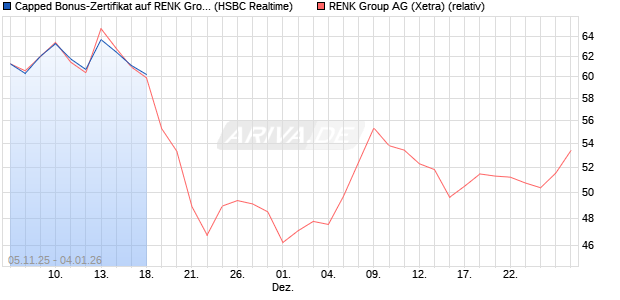 Capped Bonus-Zertifikat auf RENK Group  [HSBC Tri. (WKN: HT9P9S) Chart