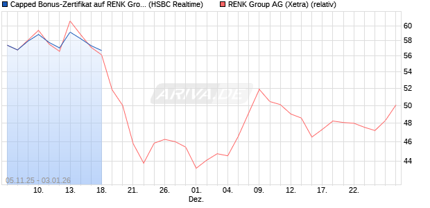 Capped Bonus-Zertifikat auf RENK Group  [HSBC Tri. (WKN: HT9P9T) Chart