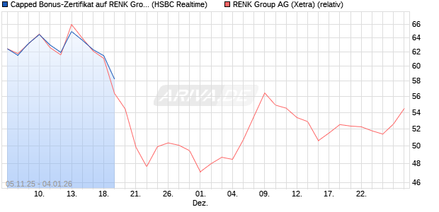 Capped Bonus-Zertifikat auf RENK Group  [HSBC Tri. (WKN: HT9P9Y) Chart