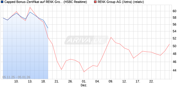 Capped Bonus-Zertifikat auf RENK Group  [HSBC Tri. (WKN: HT9P9Z) Chart