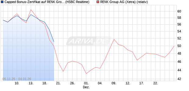 Capped Bonus-Zertifikat auf RENK Group  [HSBC Tri. (WKN: HT9PA2) Chart