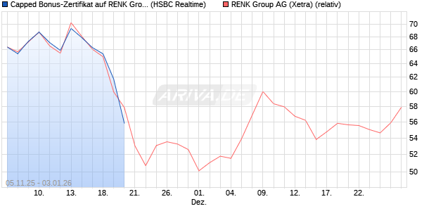 Capped Bonus-Zertifikat auf RENK Group  [HSBC Tri. (WKN: HT9PA3) Chart