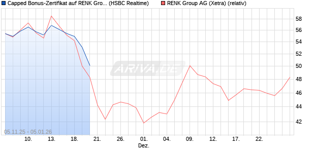 Capped Bonus-Zertifikat auf RENK Group  [HSBC Tri. (WKN: HT9PA5) Chart
