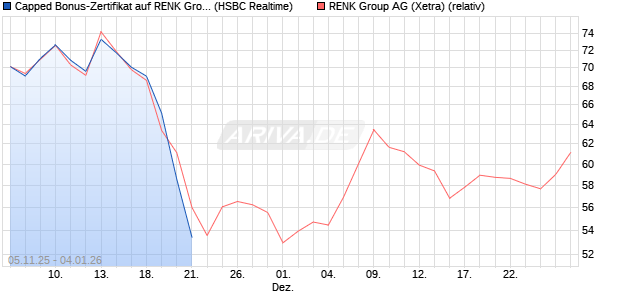 Capped Bonus-Zertifikat auf RENK Group  [HSBC Tri. (WKN: HT9PA6) Chart