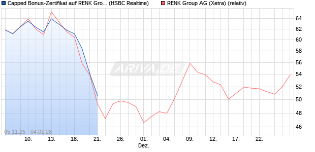 Capped Bonus-Zertifikat auf RENK Group  [HSBC Tri. (WKN: HT9PA7) Chart