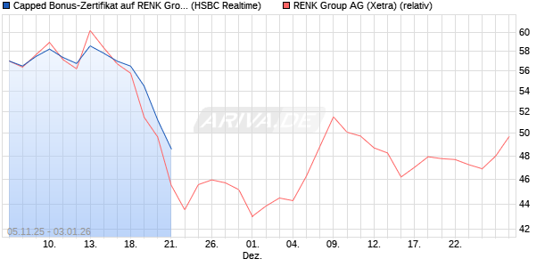 Capped Bonus-Zertifikat auf RENK Group  [HSBC Tri. (WKN: HT9PA8) Chart