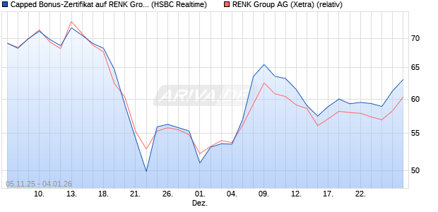 Capped Bonus-Zertifikat auf RENK Group  [HSBC Tri. (WKN: HT9PA9) Chart