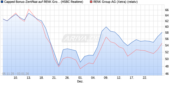 Capped Bonus-Zertifikat auf RENK Group  [HSBC Tri. (WKN: HT9PAA) Chart