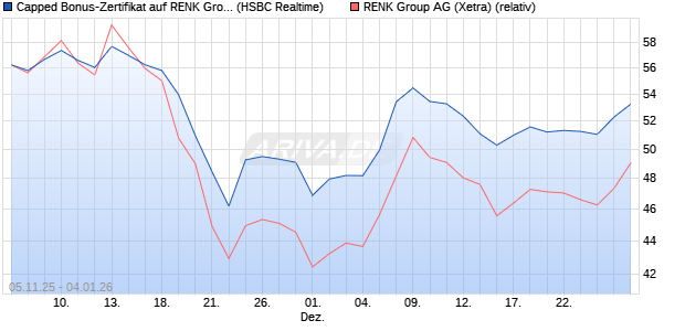 Capped Bonus-Zertifikat auf RENK Group  [HSBC Tri. (WKN: HT9PAB) Chart