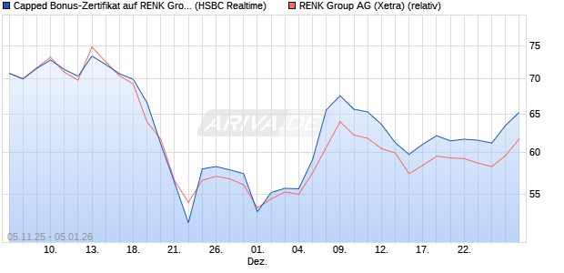 Capped Bonus-Zertifikat auf RENK Group  [HSBC Tri. (WKN: HT9PAC) Chart