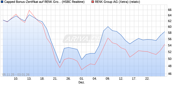 Capped Bonus-Zertifikat auf RENK Group  [HSBC Tri. (WKN: HT9PAD) Chart