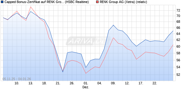 Capped Bonus-Zertifikat auf RENK Group  [HSBC Tri. (WKN: HT9PAE) Chart