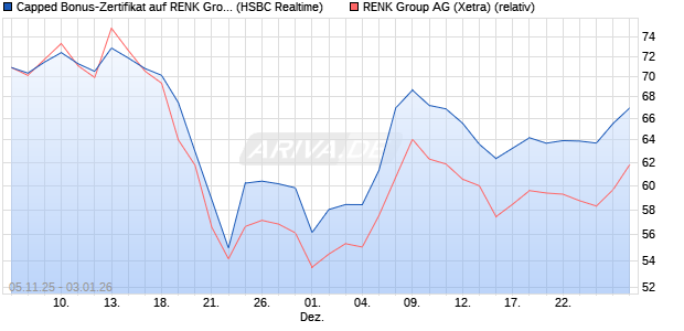 Capped Bonus-Zertifikat auf RENK Group  [HSBC Tri. (WKN: HT9PAG) Chart