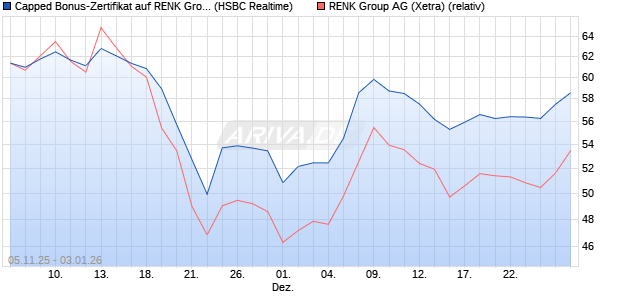 Capped Bonus-Zertifikat auf RENK Group  [HSBC Tri. (WKN: HT9PAH) Chart