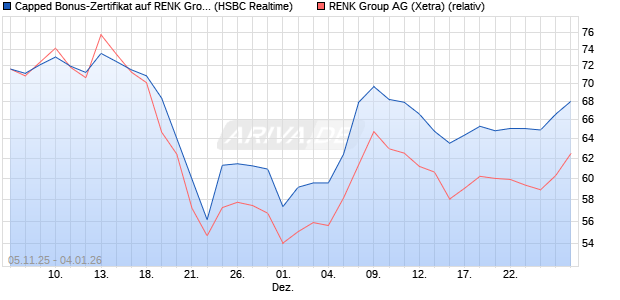 Capped Bonus-Zertifikat auf RENK Group  [HSBC Tri. (WKN: HT9PAJ) Chart