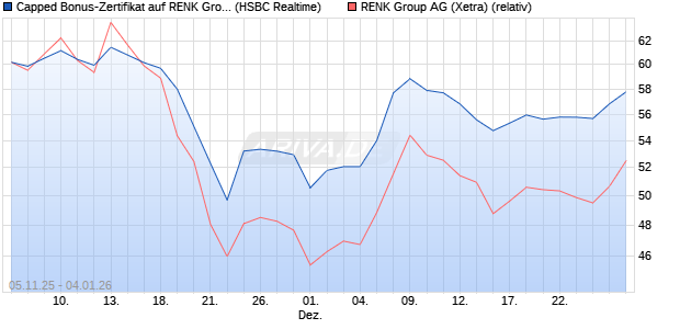 Capped Bonus-Zertifikat auf RENK Group  [HSBC Tri. (WKN: HT9PAK) Chart