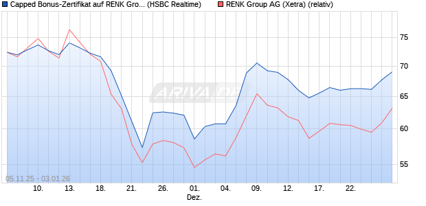 Capped Bonus-Zertifikat auf RENK Group  [HSBC Tri. (WKN: HT9PAL) Chart