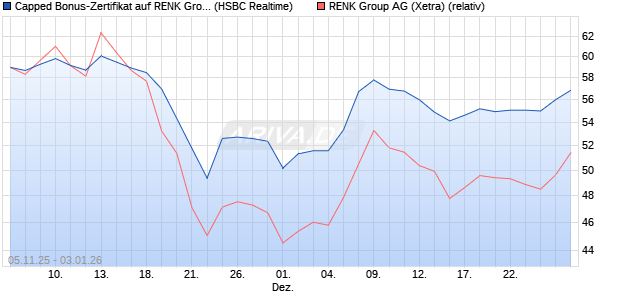 Capped Bonus-Zertifikat auf RENK Group  [HSBC Tri. (WKN: HT9PAM) Chart
