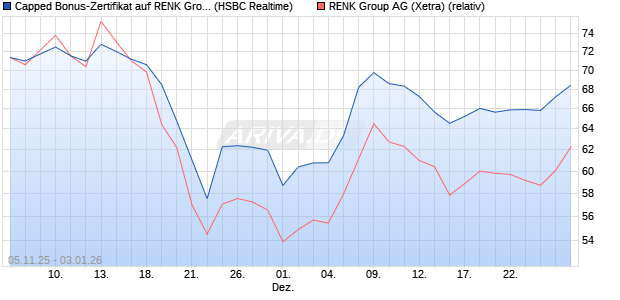 Capped Bonus-Zertifikat auf RENK Group  [HSBC Tri. (WKN: HT9PAN) Chart