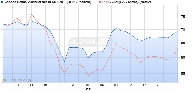 Capped Bonus-Zertifikat auf RENK Group  [HSBC Tri. (WKN: HT9PAP) Chart