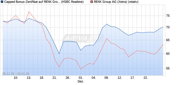 Capped Bonus-Zertifikat auf RENK Group  [HSBC Tri. (WKN: HT9PAQ) Chart