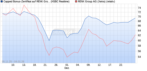 Capped Bonus-Zertifikat auf RENK Group  [HSBC Tri. (WKN: HT9PAR) Chart