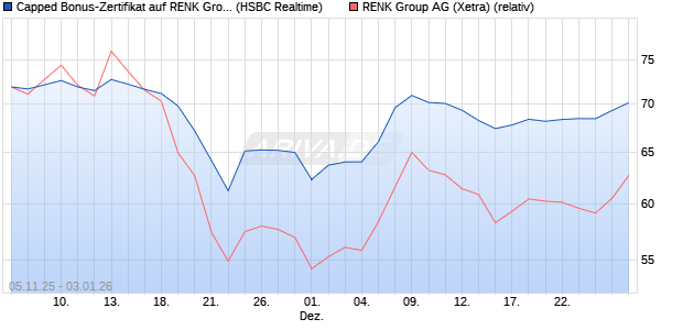 Capped Bonus-Zertifikat auf RENK Group  [HSBC Tri. (WKN: HT9PAS) Chart