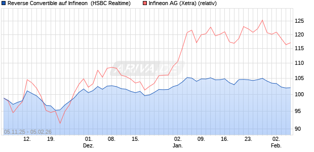 Reverse Convertible auf Infineon [HSBC Trinkaus & B. (WKN: HT9PCA) Chart