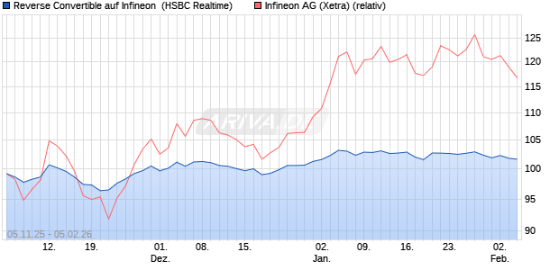 Reverse Convertible auf Infineon [HSBC Trinkaus & B. (WKN: HT9PCB) Chart