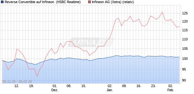 Reverse Convertible auf Infineon [HSBC Trinkaus & B. (WKN: HT9PCC) Chart