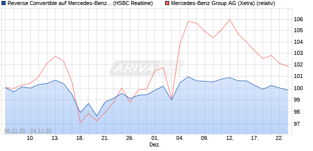 Reverse Convertible auf Mercedes-Benz Group [HSB. (WKN: HT9PCD) Chart