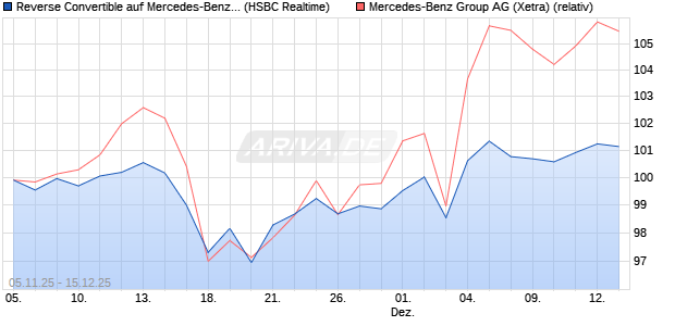 Reverse Convertible auf Mercedes-Benz Group [HSB. (WKN: HT9PCE) Chart