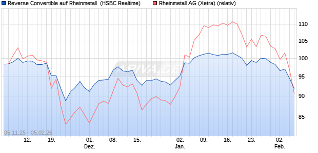 Reverse Convertible auf Rheinmetall [HSBC Trinkaus. (WKN: HT9PEV) Chart