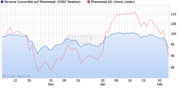 Reverse Convertible auf Rheinmetall [HSBC Trinkaus. (WKN: HT9PEW) Chart