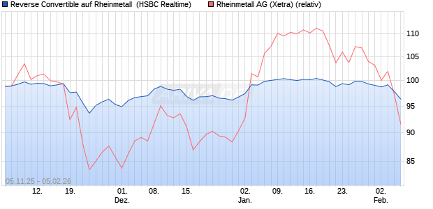 Reverse Convertible auf Rheinmetall [HSBC Trinkaus. (WKN: HT9PEX) Chart