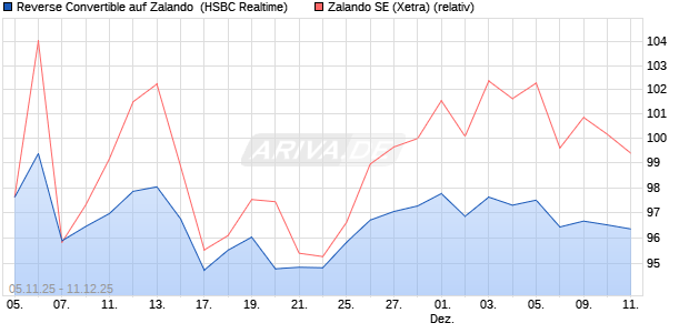 Reverse Convertible auf Zalando [HSBC Trinkaus & B. (WKN: HT9PHR) Chart