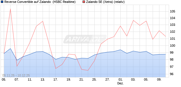 Reverse Convertible auf Zalando [HSBC Trinkaus & B. (WKN: HT9PHS) Chart