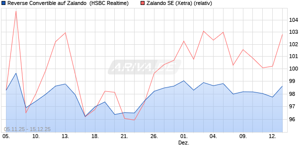 Reverse Convertible auf Zalando [HSBC Trinkaus & B. (WKN: HT9PHT) Chart