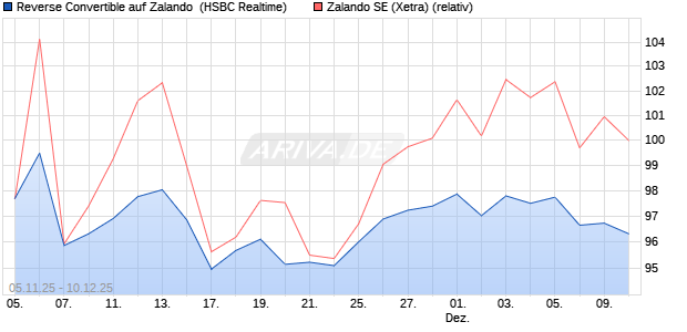 Reverse Convertible auf Zalando [HSBC Trinkaus & B. (WKN: HT9PHU) Chart