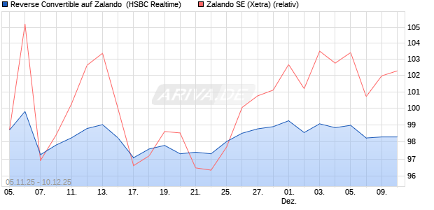 Reverse Convertible auf Zalando [HSBC Trinkaus & B. (WKN: HT9PHV) Chart