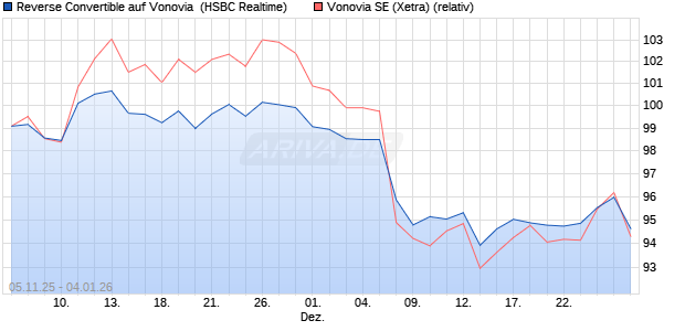 Reverse Convertible auf Vonovia [HSBC Trinkaus & B. (WKN: HT9PHW) Chart