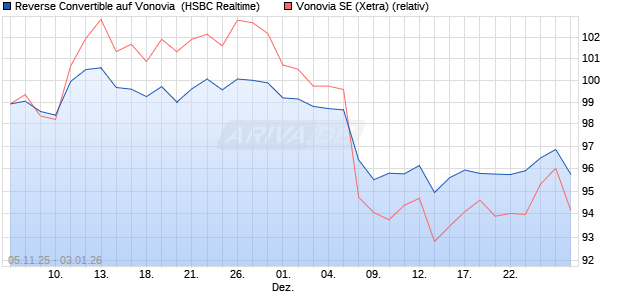 Reverse Convertible auf Vonovia [HSBC Trinkaus & B. (WKN: HT9PJ0) Chart