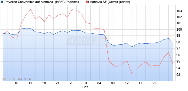 Reverse Convertible auf Vonovia [HSBC Trinkaus & B. (WKN: HT9PJ1) Chart