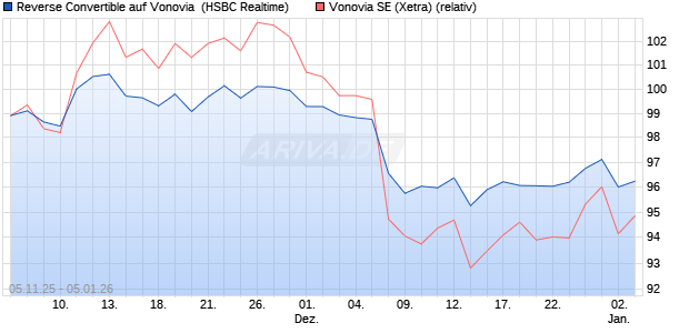 Reverse Convertible auf Vonovia [HSBC Trinkaus & B. (WKN: HT9PJ2) Chart